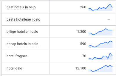 konkurrentanalyse for sosiale medier