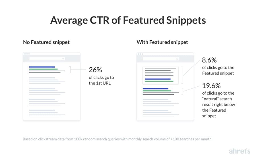 average ctr featured snippets