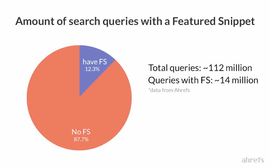 search-queries-with-featured-snippets